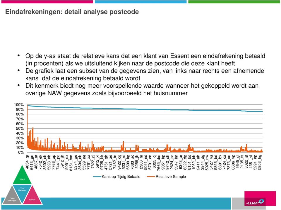 gekoppeld wordt aan overige NAW gegevens zoals bijvoorbeeld het huisnummer 100% 90% 80% 70% 60% 50% 40% 30% 20% 10% 0% 4854_gr 6413_gn 4837_ar 7542_ek 8502_ch 5993_nh 7766_ap 7441_pc 5912_jh 5051_ex