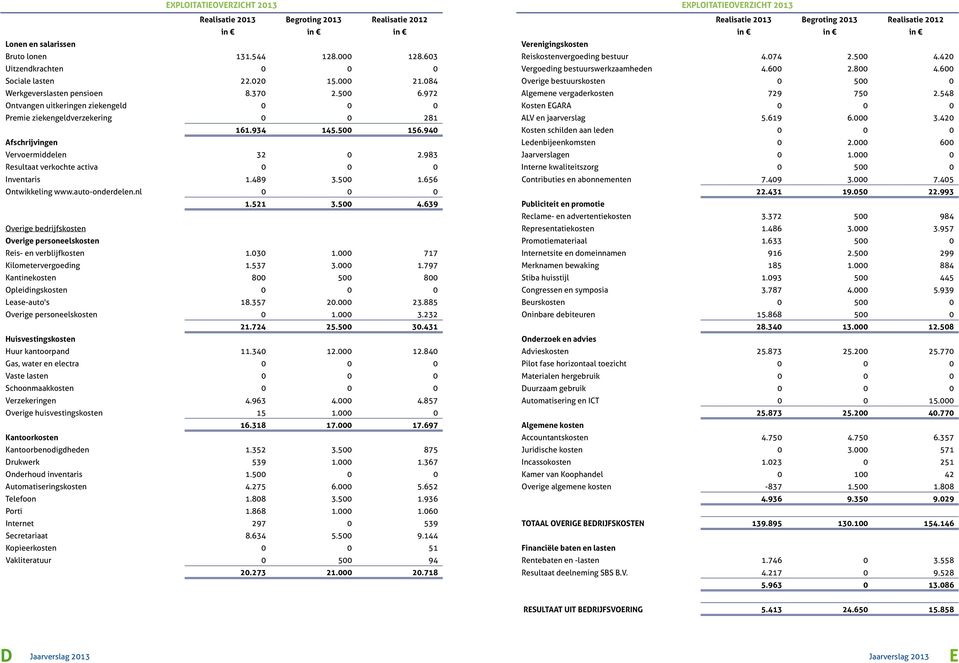 983 Resultaat verkochte activa 0 0 0 Inventaris 1.489 3.500 1.656 Ontwikkeling www.auto-onderdelen.nl 0 0 0 1.521 3.500 4.639 Overige bedrijfskosten Overige personeelskosten Reis- en verblijfkosten 1.