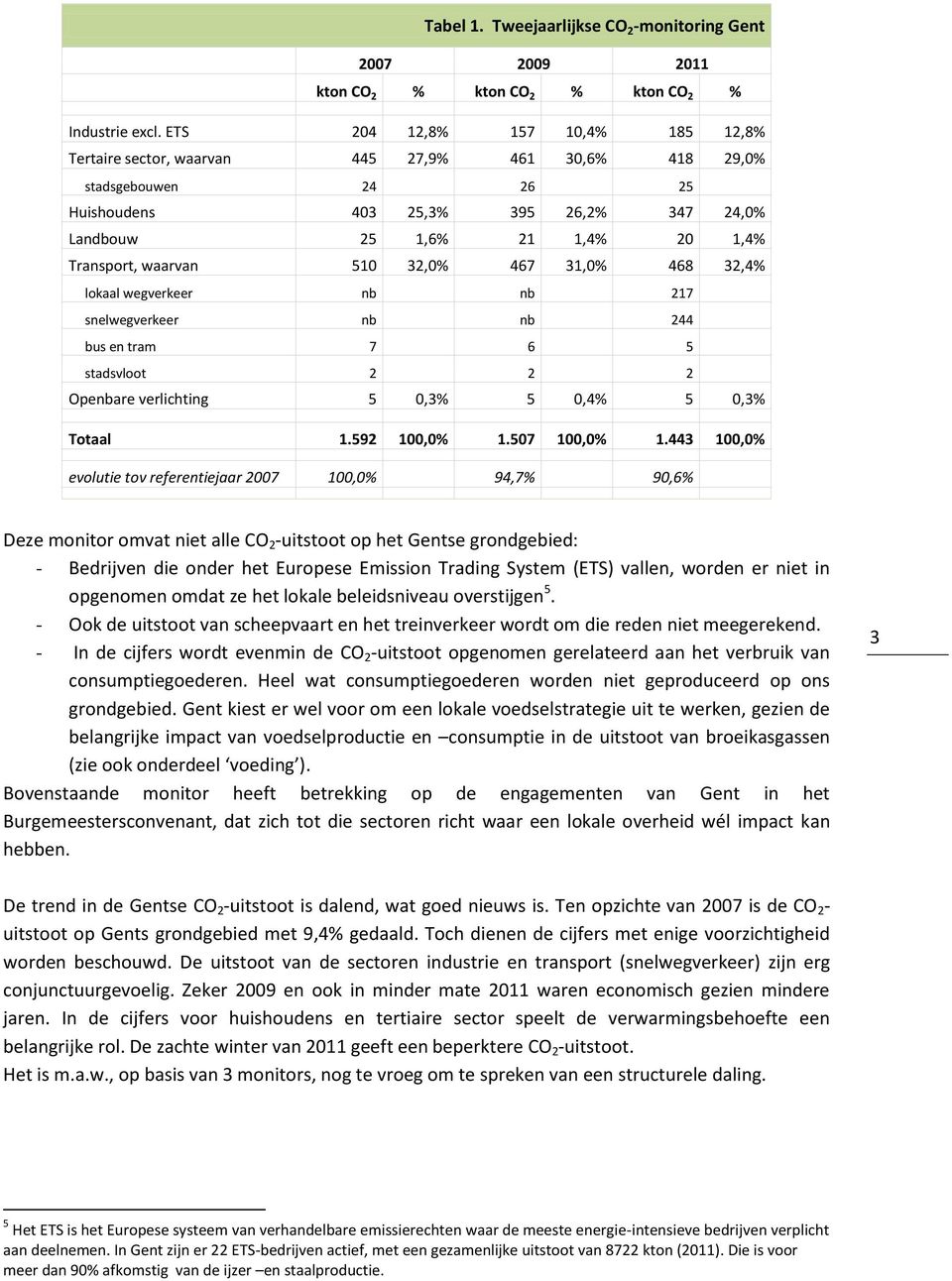 waarvan 510 32,0% 467 31,0% 468 32,4% lokaal wegverkeer nb nb 217 snelwegverkeer nb nb 244 bus en tram 7 6 5 stadsvloot 2 2 2 Openbare verlichting 5 0,3% 5 0,4% 5 0,3% Totaal 1.592 100,0% 1.