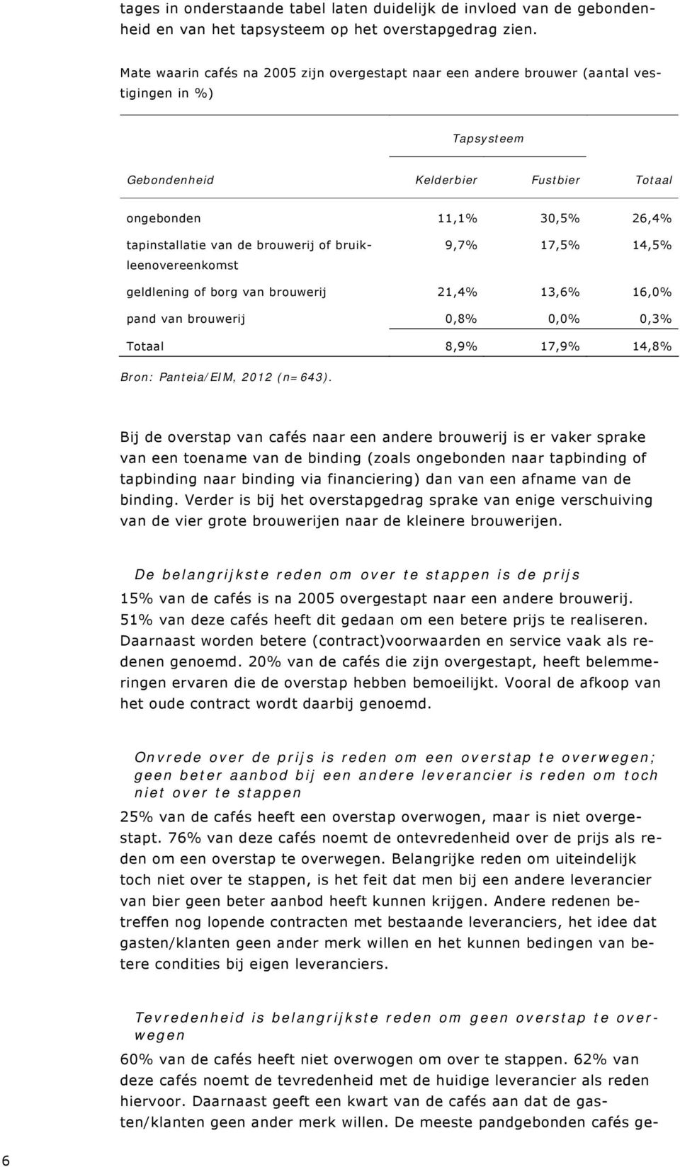 brouwerij of bruikleenovereenkomst 9,7% 17,5% 14,5% geldlening of borg van brouwerij 21,4% 13,6% 16,0% pand van brouwerij 0,8% 0,0% 0,3% Totaal 8,9% 17,9% 14,8% Bron: Panteia/EIM, 2012 (n=643).