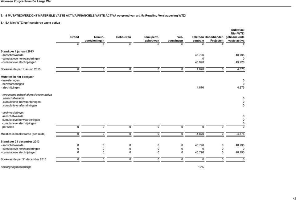 796 - cumulatieve herwaarderingen 0 0 - cumulatieve afschrijvingen 43.920 43.920 Boekwaarde per 1 januari 2013 0 0 0 0 0 4.876 0 4.