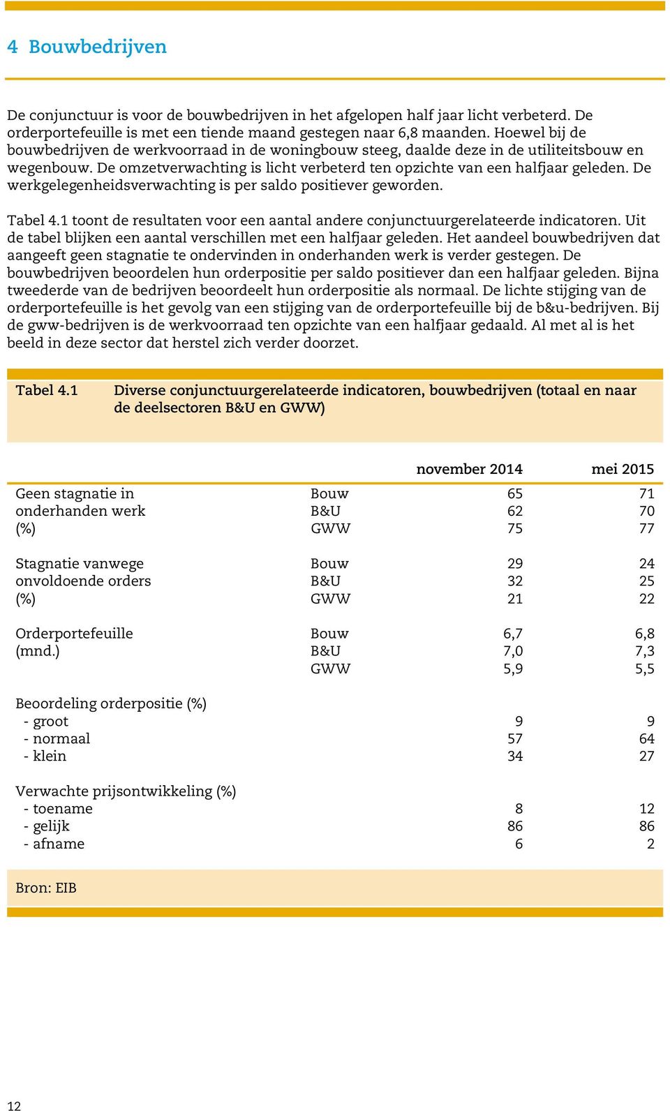 De werkgelegenheidsverwachting is per saldo positiever geworden. Tabel 4.1 toont de resultaten voor een aantal andere conjunctuurgerelateerde indicatoren.