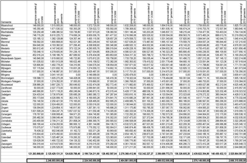 591.146,44 143.203,28 1.646.837,72 148.215,44 1.704.477,56 153.403,04 1.764.134,96 Waregem 748.715,28 8.610.225,72 774.696,24 8.909.006,76 801.477,92 9.216.996,08 829.529,92 9.539.594,08 858.563,76 9.