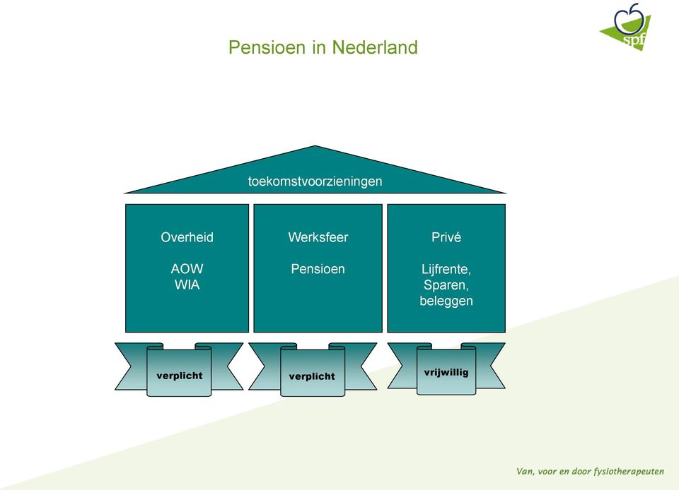 Werksfeer Privé AOW WIA Pensioen