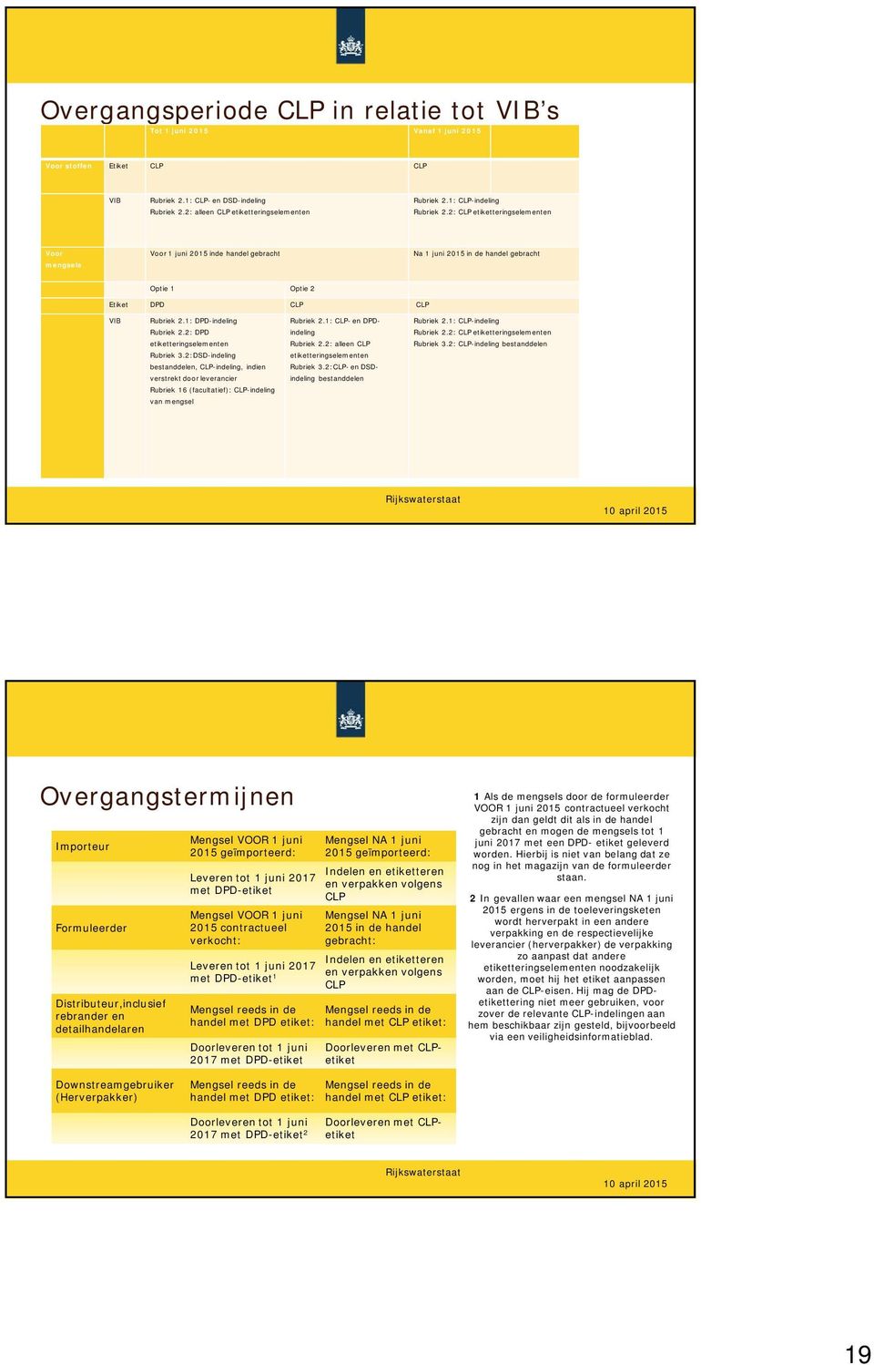 1: DPD-indeling Rubriek 2.1: CLP- en DPD- Rubriek 2.1: CLP-indeling Rubriek 2.2: DPD indeling Rubriek 2.2: CLP etiketteringselementen etiketteringselementen Rubriek 2.2: alleen CLP Rubriek 3.