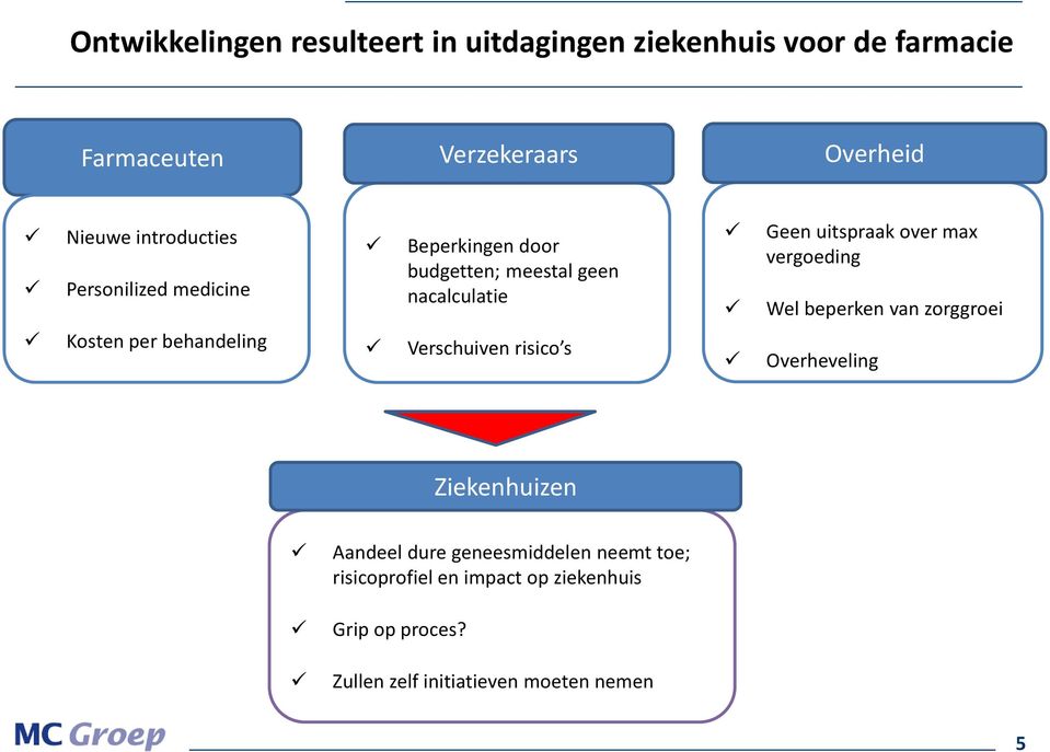 vergoeding Wel beperken van zorggroei Kosten per behandeling Verschuiven risico s Overheveling Ziekenhuizen Aandeel