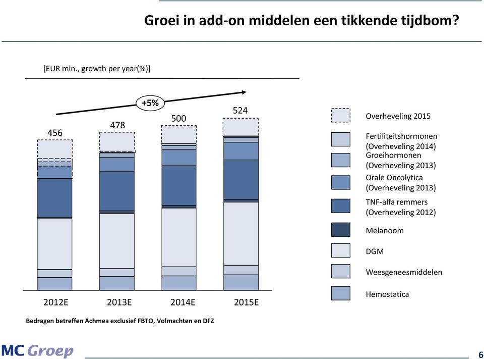 2014) Groeihormonen (Overheveling 2013) Orale Oncolytica (Overheveling 2013) TNF-alfa remmers