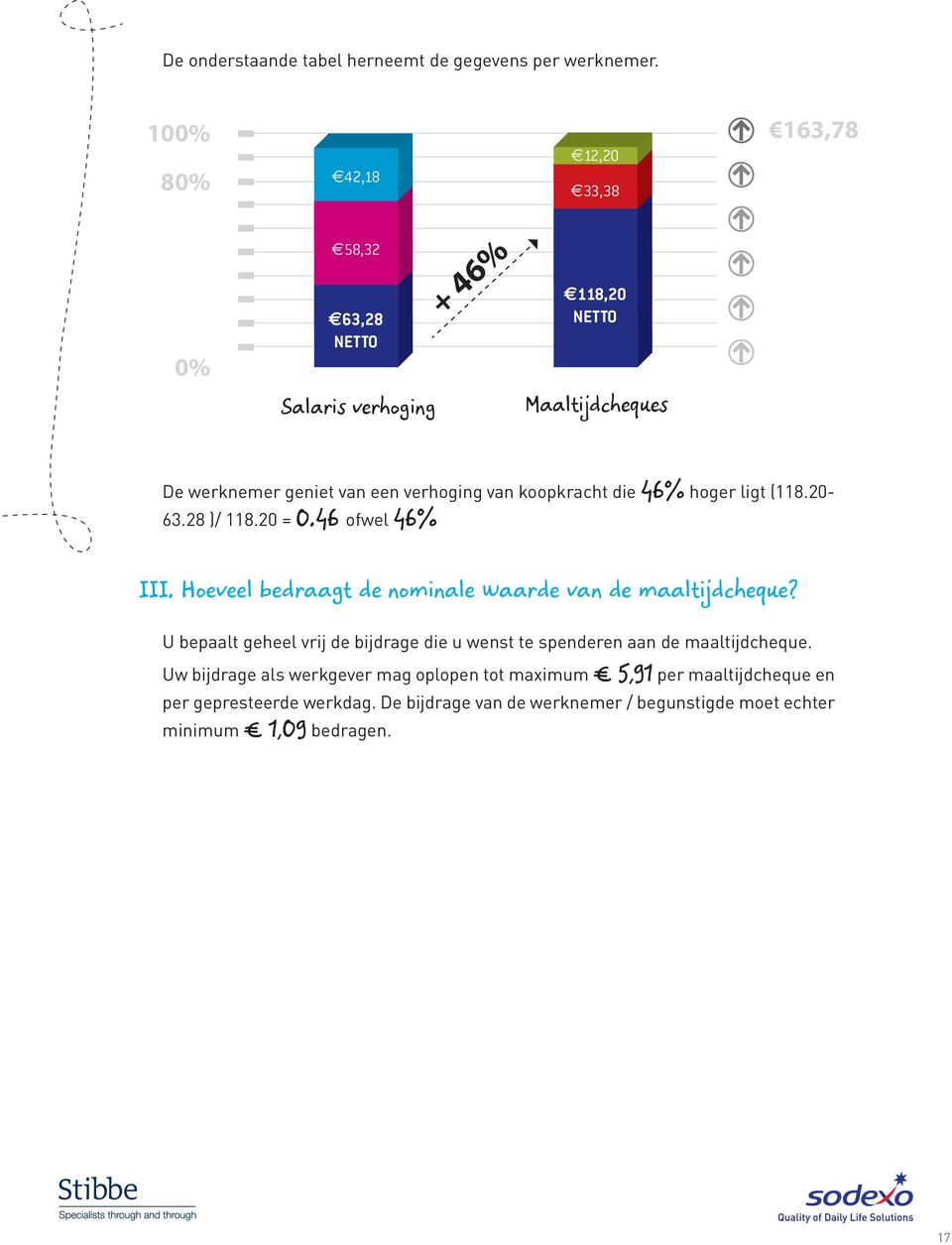 geniet van een verhoging van koopkracht die 46% hoger ligt (118.20-63.28 )/ 118.20 = 0.46 ofwel 46% III.