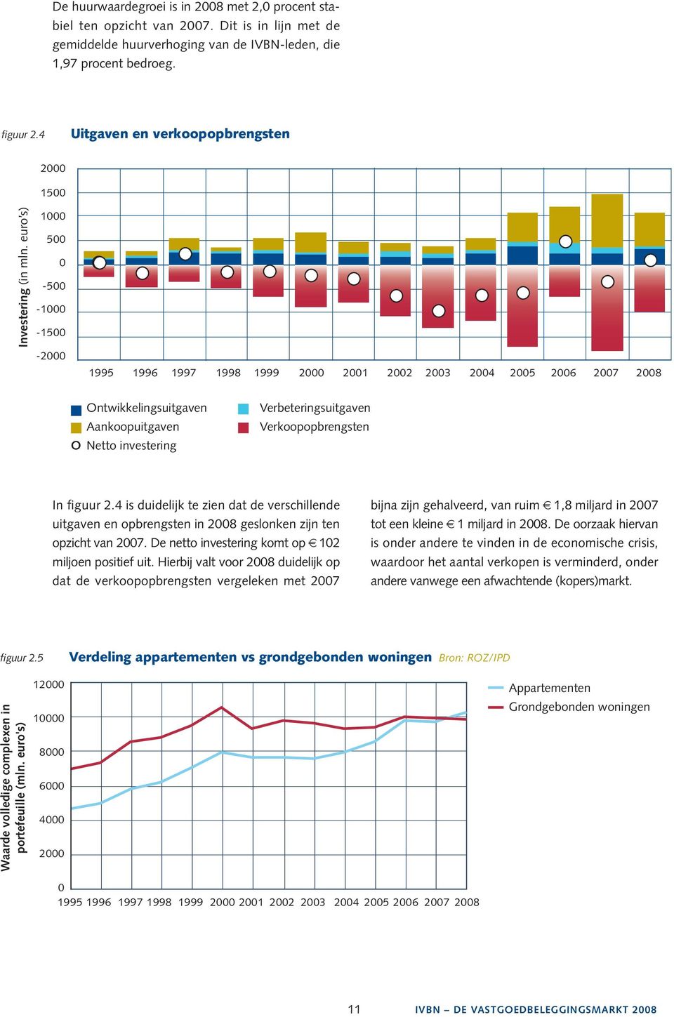 euro s) 1 5-5 -1-15 -2 1995 1996 1997 1998 1999 2 21 22 23 24 25 26 27 28 Ontwikkelingsuitgaven Aankoopuitgaven O Netto investering Verbeteringsuitgaven Verkoopopbrengsten In figuur 2.