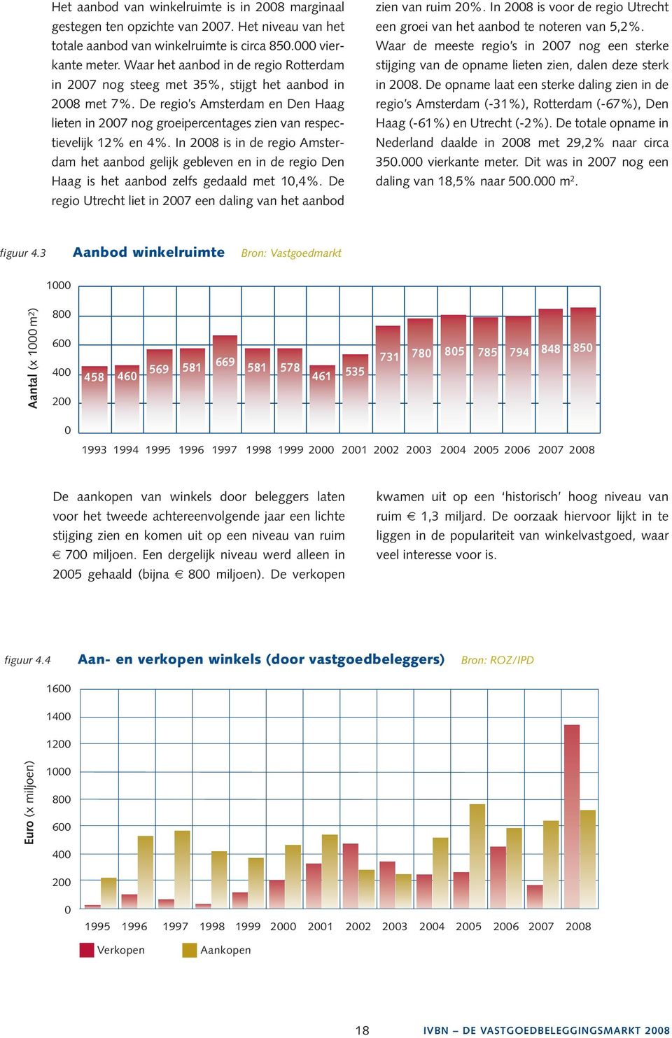 In 28 is in de regio Amster - dam het aanbod gelijk gebleven en in de regio Den Haag is het aanbod zelfs gedaald met 1,4%. De regio Utrecht liet in 27 een daling van het aanbod zien van ruim 2%.