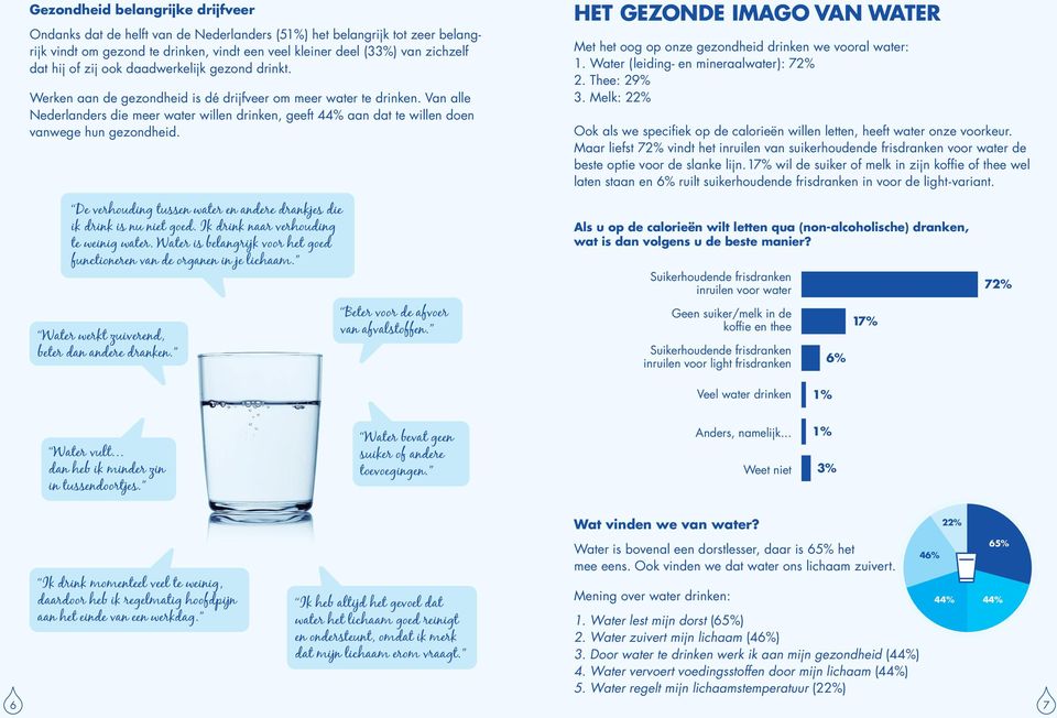 Van alle Nederlanders die meer water willen drinken, geeft 44% aan dat te willen doen vanwege hun gezondheid. HET GEZONDE IMAGO VAN WATER Met het oog op onze gezondheid drinken we vooral water: 1.