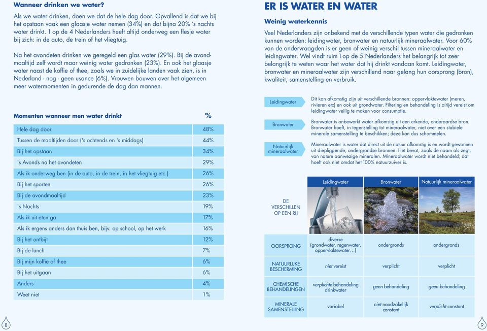 Bij de avondmaaltijd zelf wordt maar weinig water gedronken (23%). En ook het glaasje water naast de koffie of thee, zoals we in zuidelijke landen vaak zien, is in Nederland - nog - geen usance (6%).