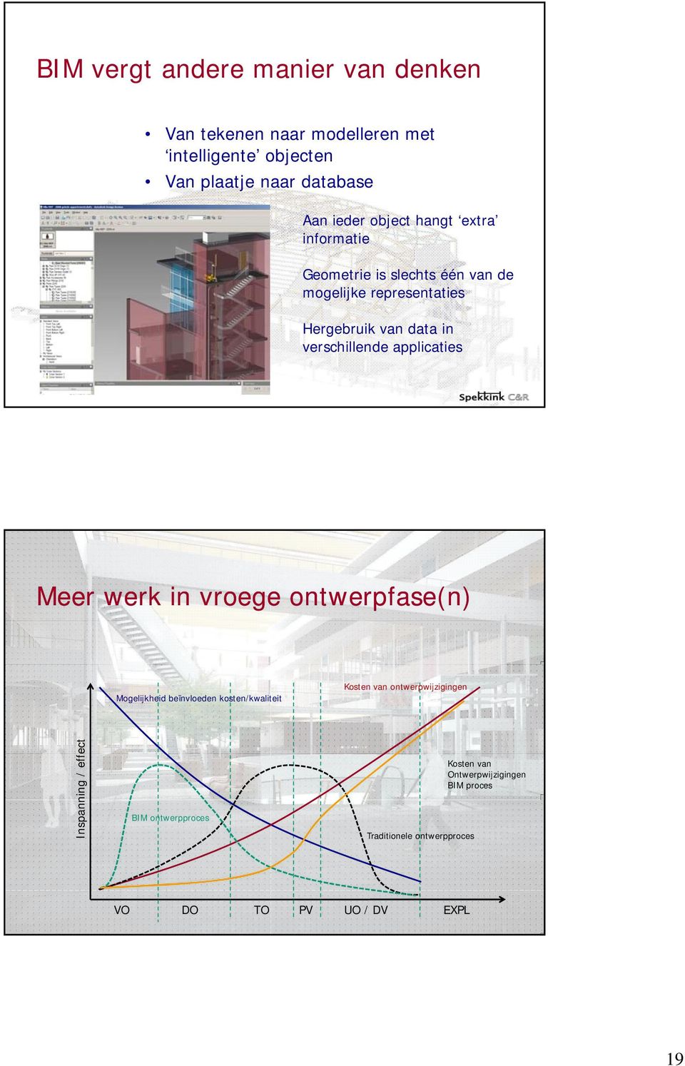 applicaties Meer werk in vroege ontwerpfase(n) Mogelijkheid beïnvloeden kosten/kwaliteit Kosten van ontwerpwijzigingen