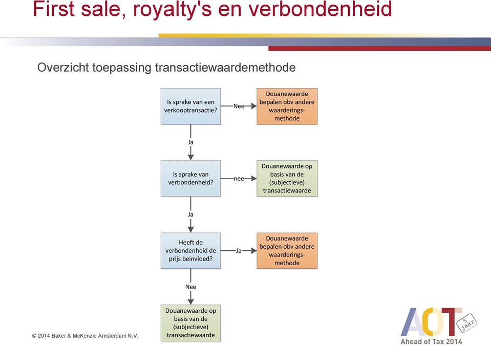 nee Douanewaarde op basis van de (subjectieve) transactiewaarde Ja Heeft de verbondenheid de prijs beinvloed?