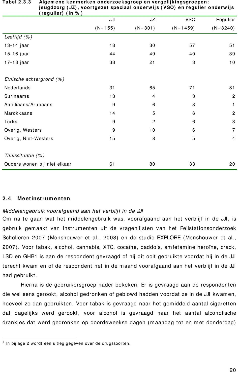 (N=3240) Leeftijd (%) 13-14 jaar 18 30 57 51 15-16 jaar 44 49 40 39 17-18 jaar 38 21 3 10 Etnische achtergrond (%) Nederlands 31 65 71 81 Surinaams 13 4 3 2 Antilliaans/Arubaans 9 6 3 1 Marokkaans 14