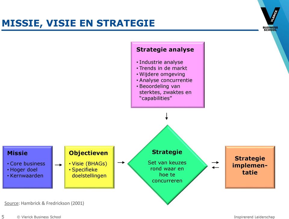 Objectieven Visie (BHAGs) Specifieke doelstellingen Strategie Set van keuzes rond waar en hoe te concurreren