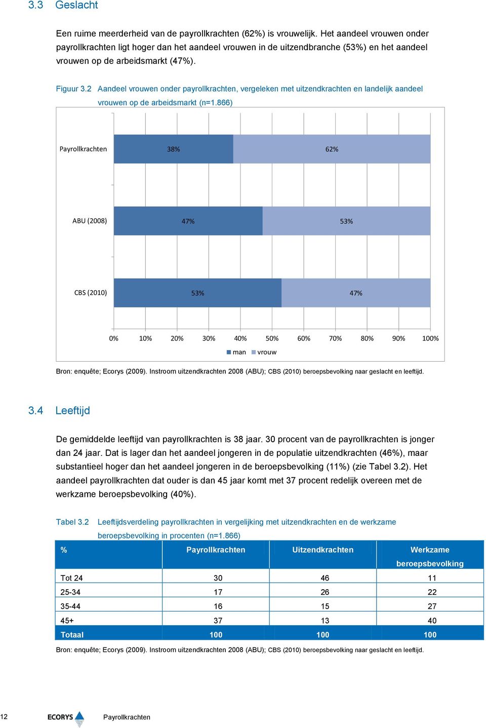 2 Aandeel vrouwen onder payrollkrachten, vergeleken met uitzendkrachten en landelijk aandeel vrouwen op de arbeidsmarkt (n=1.