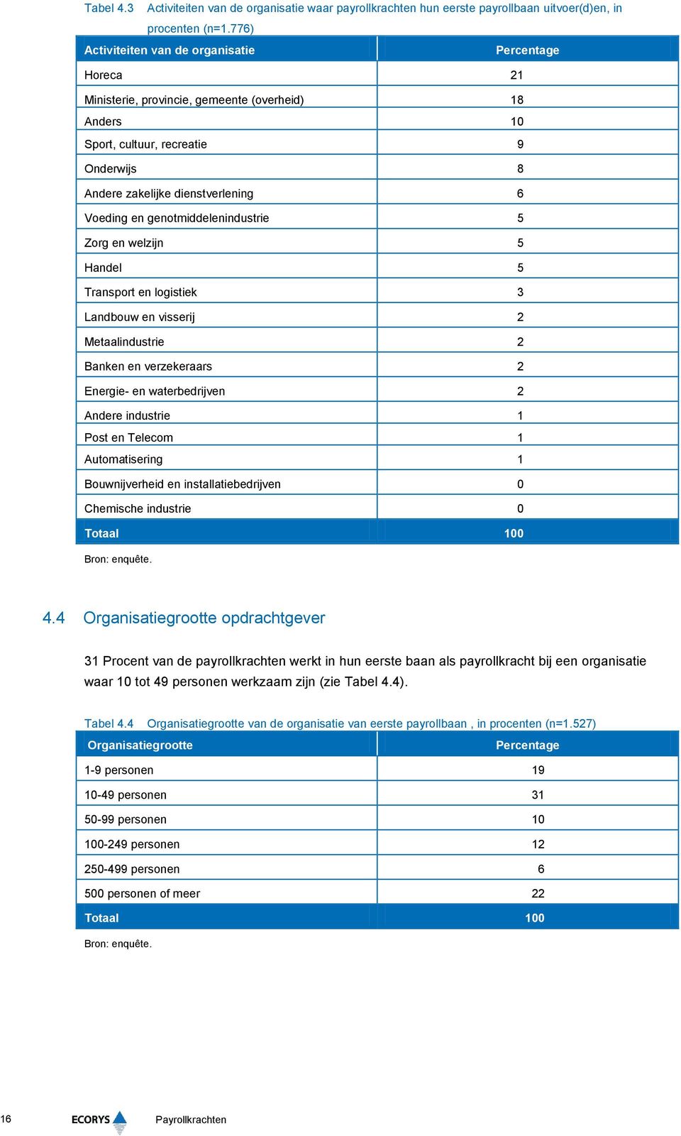 genotmiddelenindustrie 5 Zorg en welzijn 5 Handel 5 Transport en logistiek 3 Landbouw en visserij 2 Metaalindustrie 2 Banken en verzekeraars 2 Energie- en waterbedrijven 2 Andere industrie 1 Post en