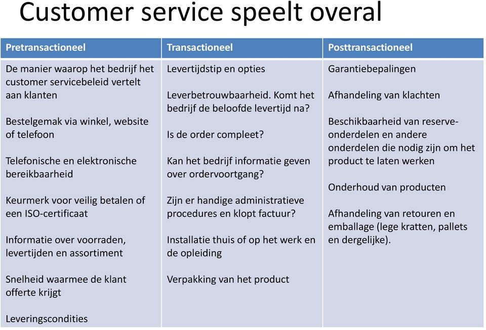 krijgt Leveringscondities Levertijdstip en opties Leverbetrouwbaarheid. Komt het bedrijf de beloofde levertijd na? Is de order compleet? Kan het bedrijf informatie geven over ordervoortgang?