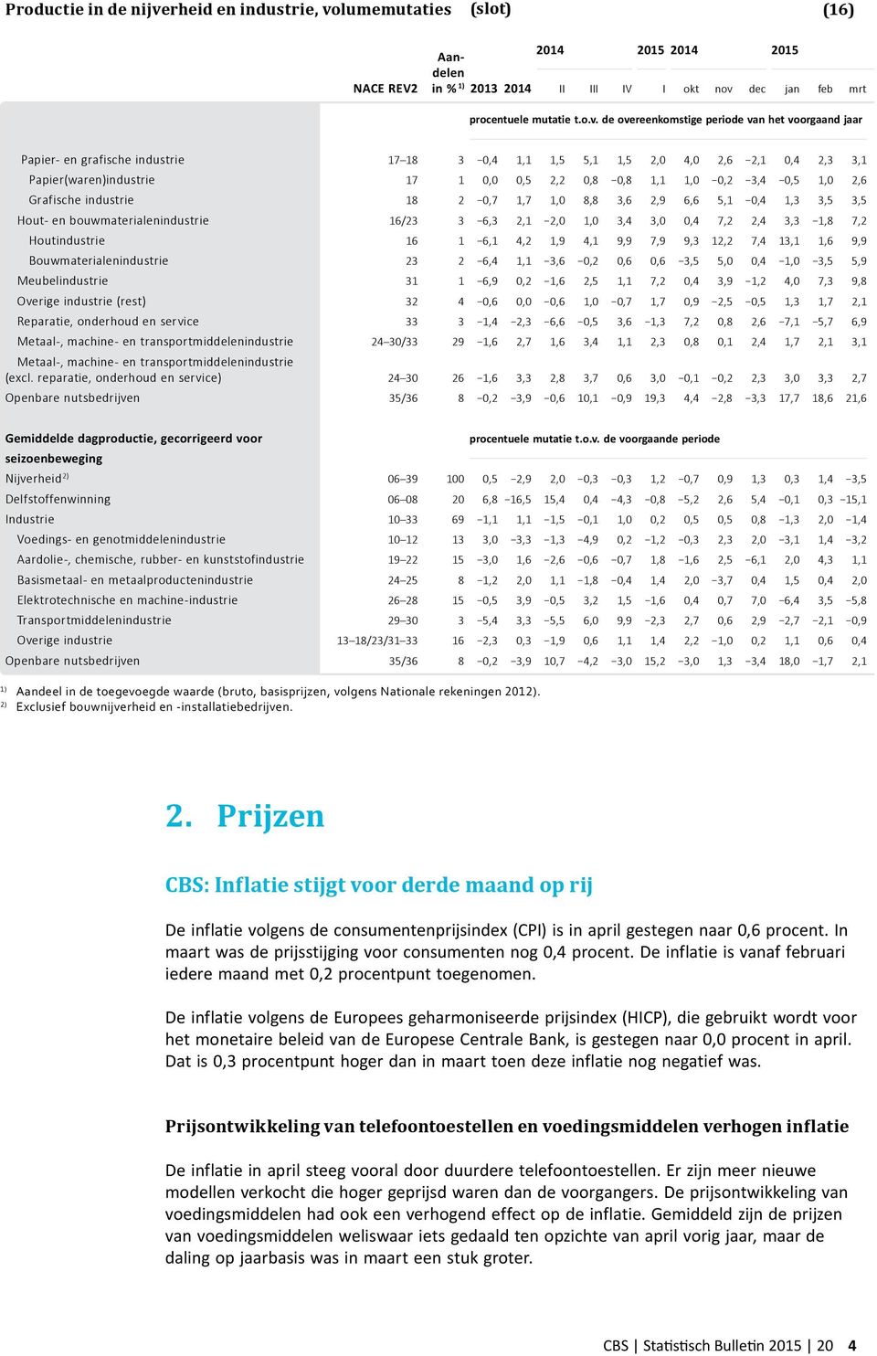 lumemutaties (slot) (16) NACE REV2 Aandelen 2014 2015 2014 2015 in % 1) 2013 2014 II III IV I okt nov 