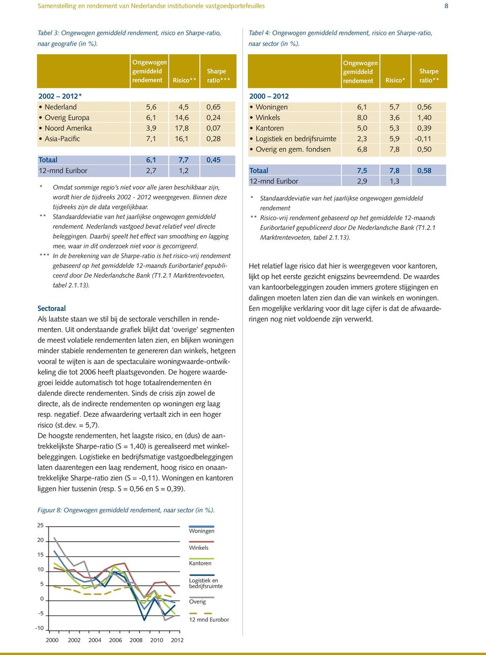 Ongewogen gemiddeld Risico** Sharpe ratio*** Ongewogen gemiddeld Risico* Sharpe ratio** 2002 2012* Nederland 5,6 4,5 0,65 Overig Europa 6,1 14,6 0,24 Noord Amerika 3,9 17,8 0,07 Asia-Pacific 7,1 16,1