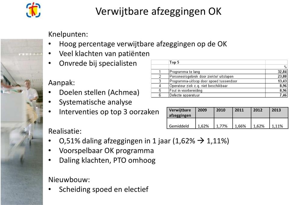 Verwijtbare afzeggingen 2009 2010 2011 2012 2013 Realisatie: O,51% daling afzeggingen in 1 jaar (1,62% 1,11%)