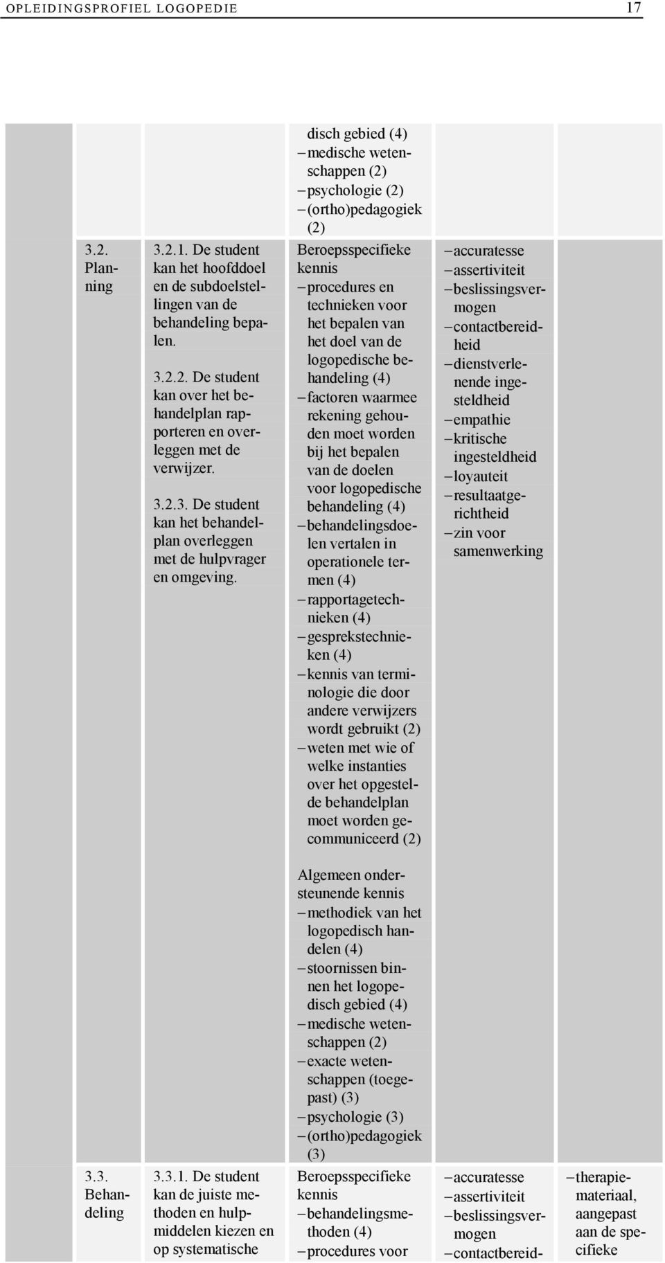 terminologie die door andere verwijzers wordt gebruikt weten met wie of welke instanties over het opgestelde behandelplan moet worden gecommuniceerd 3.2. Planning 3.2.1.