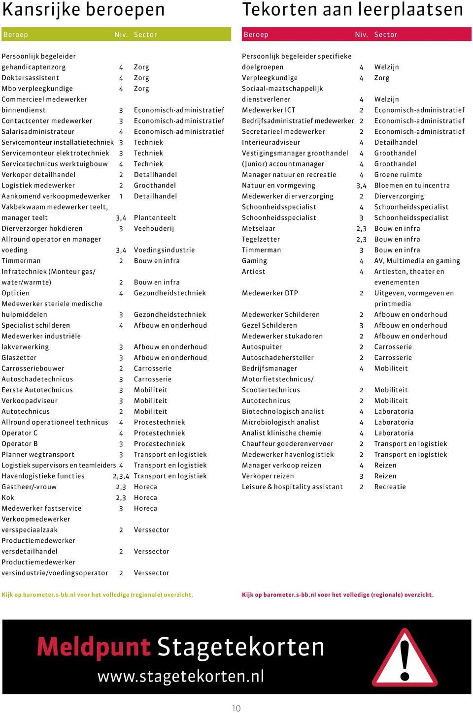 Economisch-administratief Salarisadministrateur 4 Economisch-administratief Servicemonteur installatietechniek 3 Techniek Servicemonteur elektrotechniek 3 Techniek Servicetechnicus werktuigbouw 4