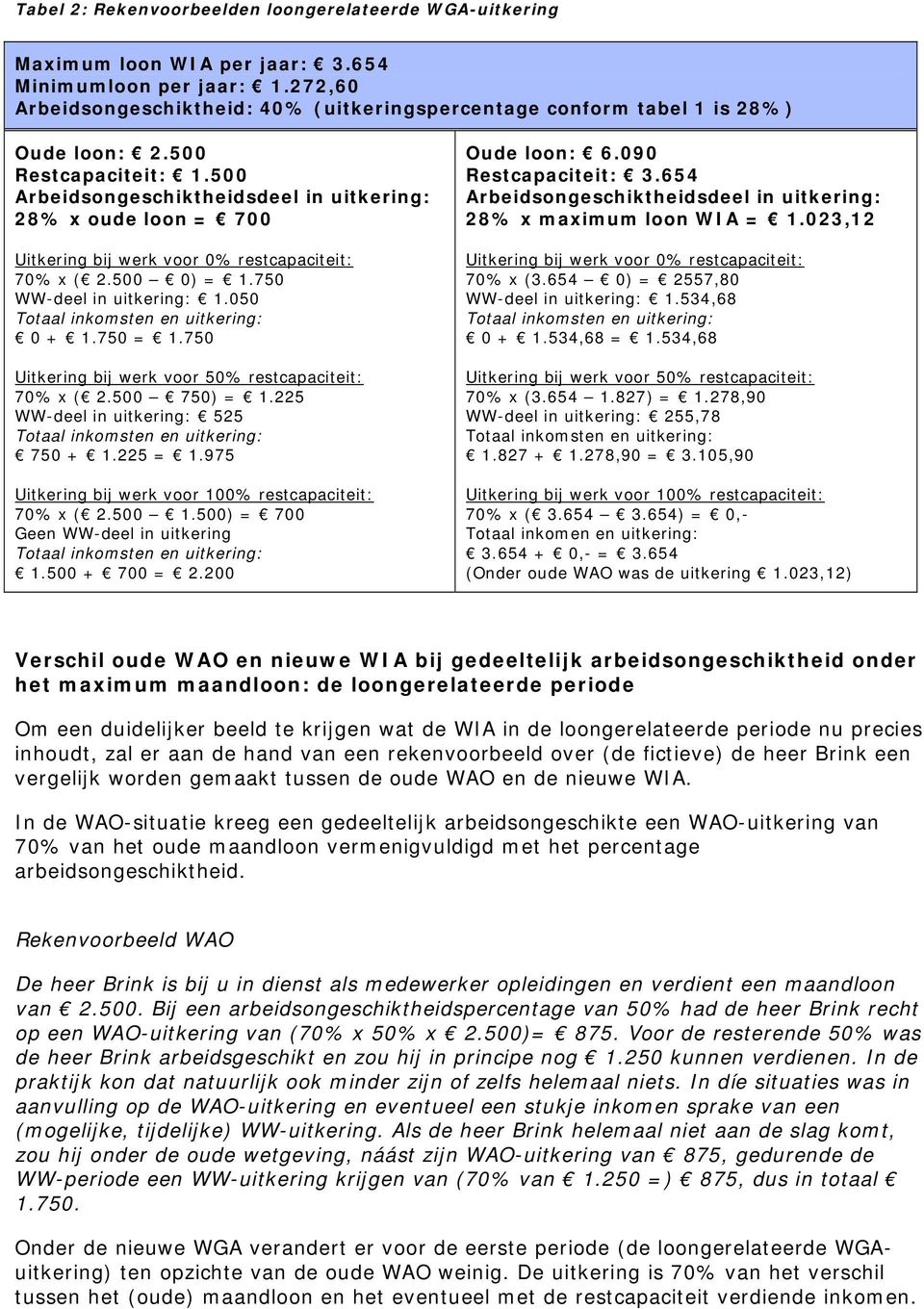 500 Arbeidsongeschiktheidsdeel in uitkering: 28% x oude loon = 700 Uitkering bij werk voor 0% restcapaciteit: 70% x ( 2.500 0) = 1.750 WW-deel in uitkering: 1.050 Totaal inkomsten en uitkering: 0 + 1.