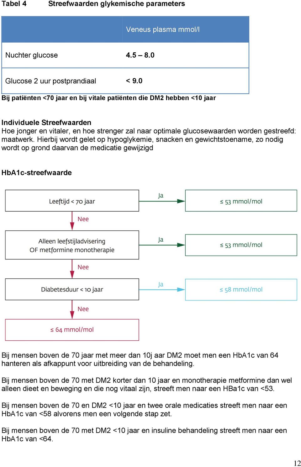 Hierbij wordt gelet op hypoglykemie, snacken en gewichtstoename, zo nodig wordt op grond daarvan de medicatie gewijzigd HbA1c-streefwaarde Bij mensen boven de 70 jaar met meer dan 10j aar DM2 moet