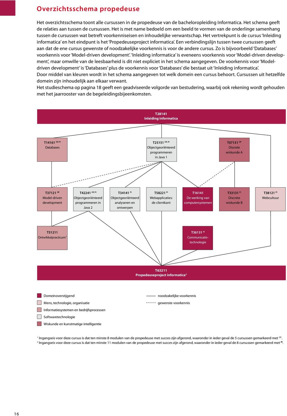 Het vertrekpunt is de cursus Inleiding informatica en het eindpunt is het Propedeuseproject informatica.