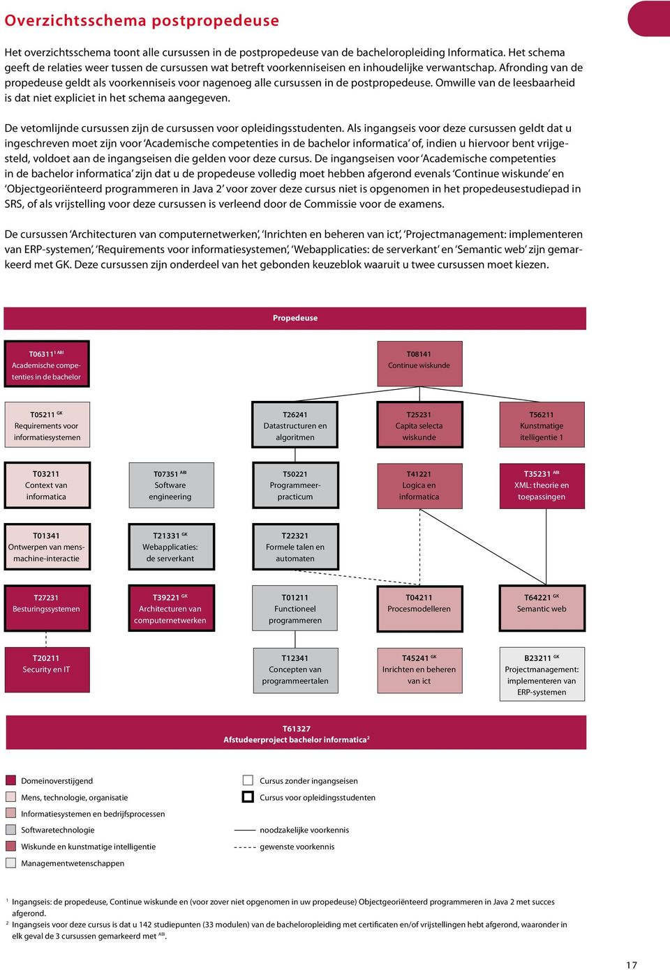 Afronding van de propedeuse geldt als voorkenniseis voor nagenoeg alle cursussen in de postpropedeuse. Omwille van de leesbaarheid is dat niet expliciet in het schema aangegeven.