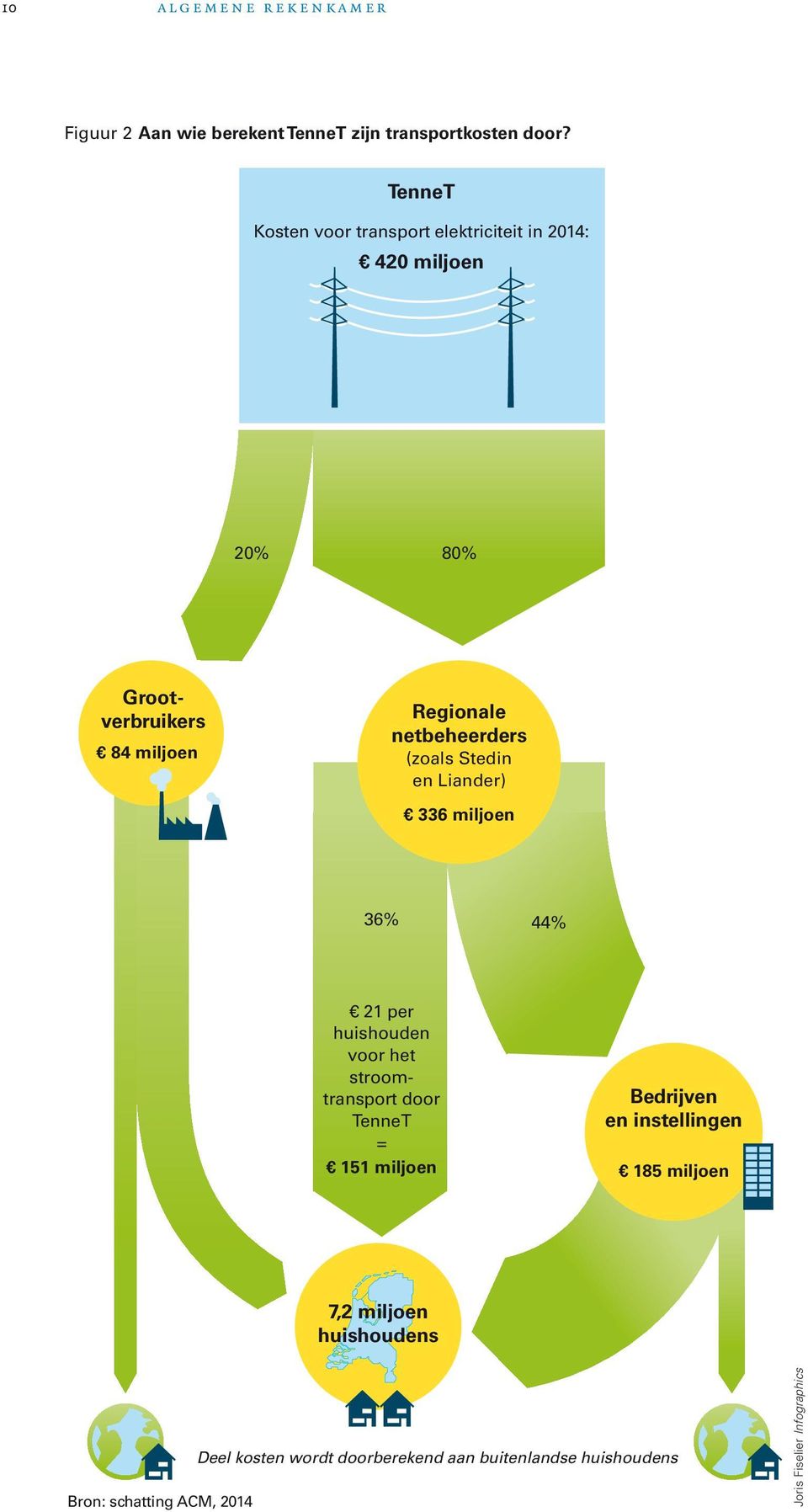 (zoals Stedin en Liander) 336 miljoen 36% 44% 21 per huishouden voor het stroomtransport door TenneT = 151 miljoen Bedrijven