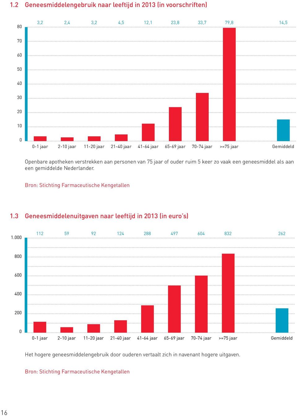 Bron: Stichting Farmaceutische Kengetallen 1.3 Geneesmiddelenuitgaven naar leeftijd in 2013 (in euro s) 1.