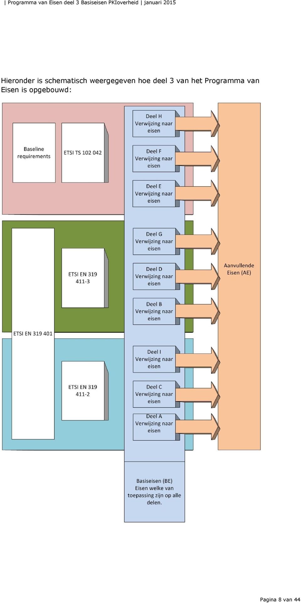 schematisch weergegeven hoe deel 3 van