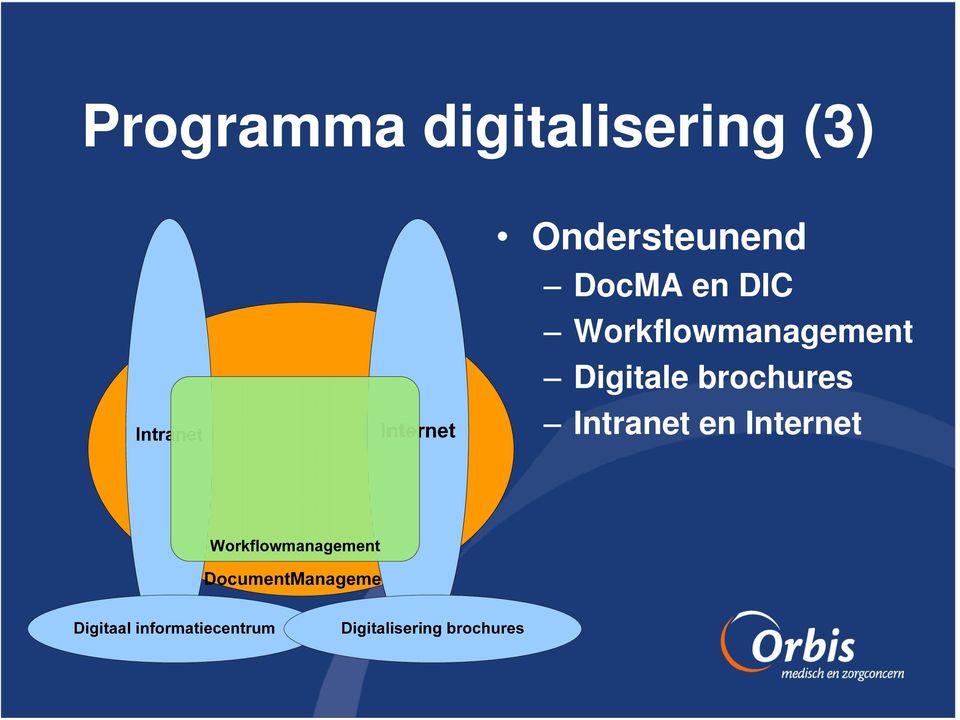 Workflowmanagement Digitale