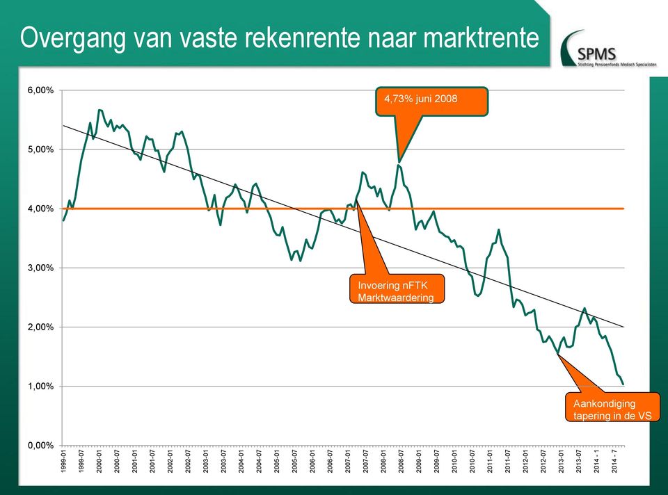 2012-01 2012-07 2013-01 2013-07 2014-1 2014-7 Overgang van vaste rekenrente naar marktrente 6,00% 4,73%