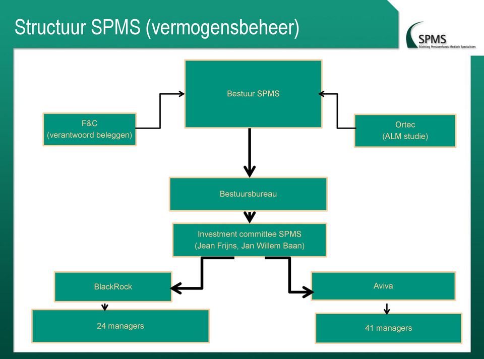 Bestuursbureau Investment committee SPMS (Jean