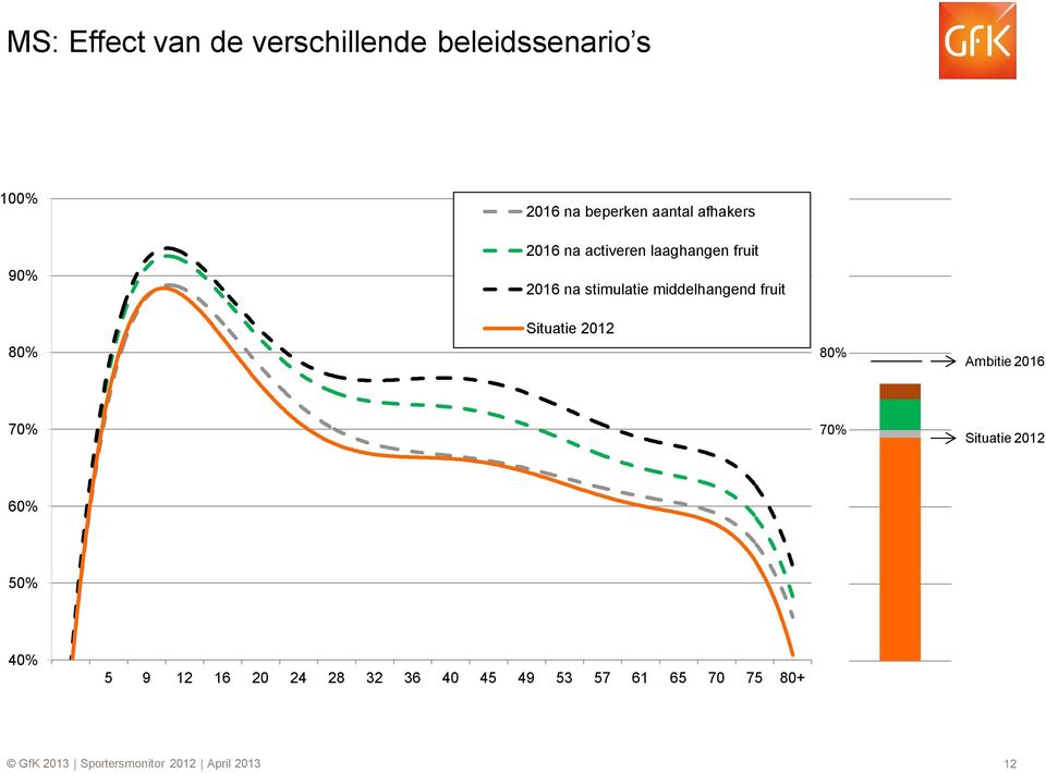 fruit Situatie 2012 80% Ambitie 2016 70% 70% Situatie 2012 60% 50% 40% 5 9 12 16 20