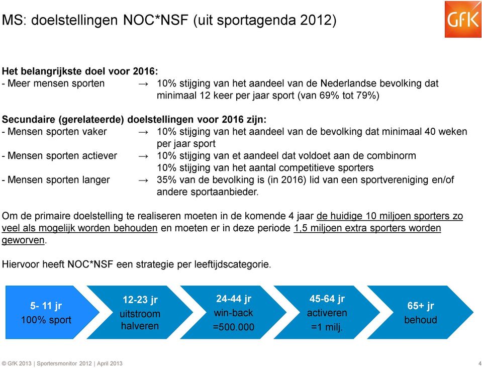 actiever 10% stijging van et aandeel dat voldoet aan de combinorm 10% stijging van het aantal competitieve sporters - Mensen sporten langer 35% van de bevolking is (in 2016) lid van een