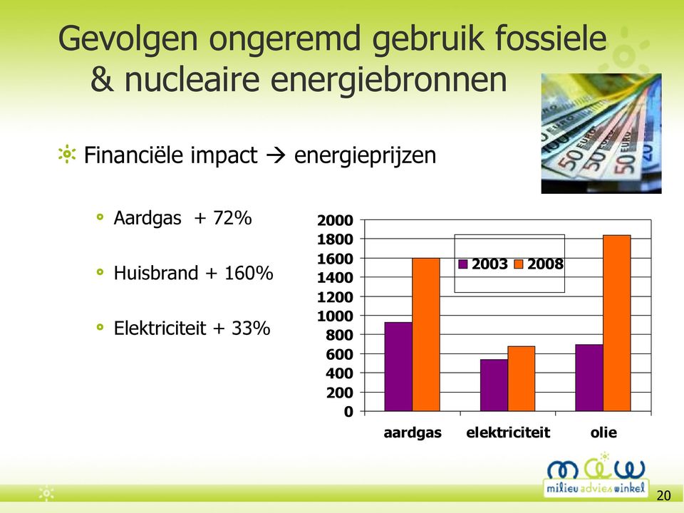 72% Huisbrand + 160% Elektriciteit + 33% 2000 1800 1600