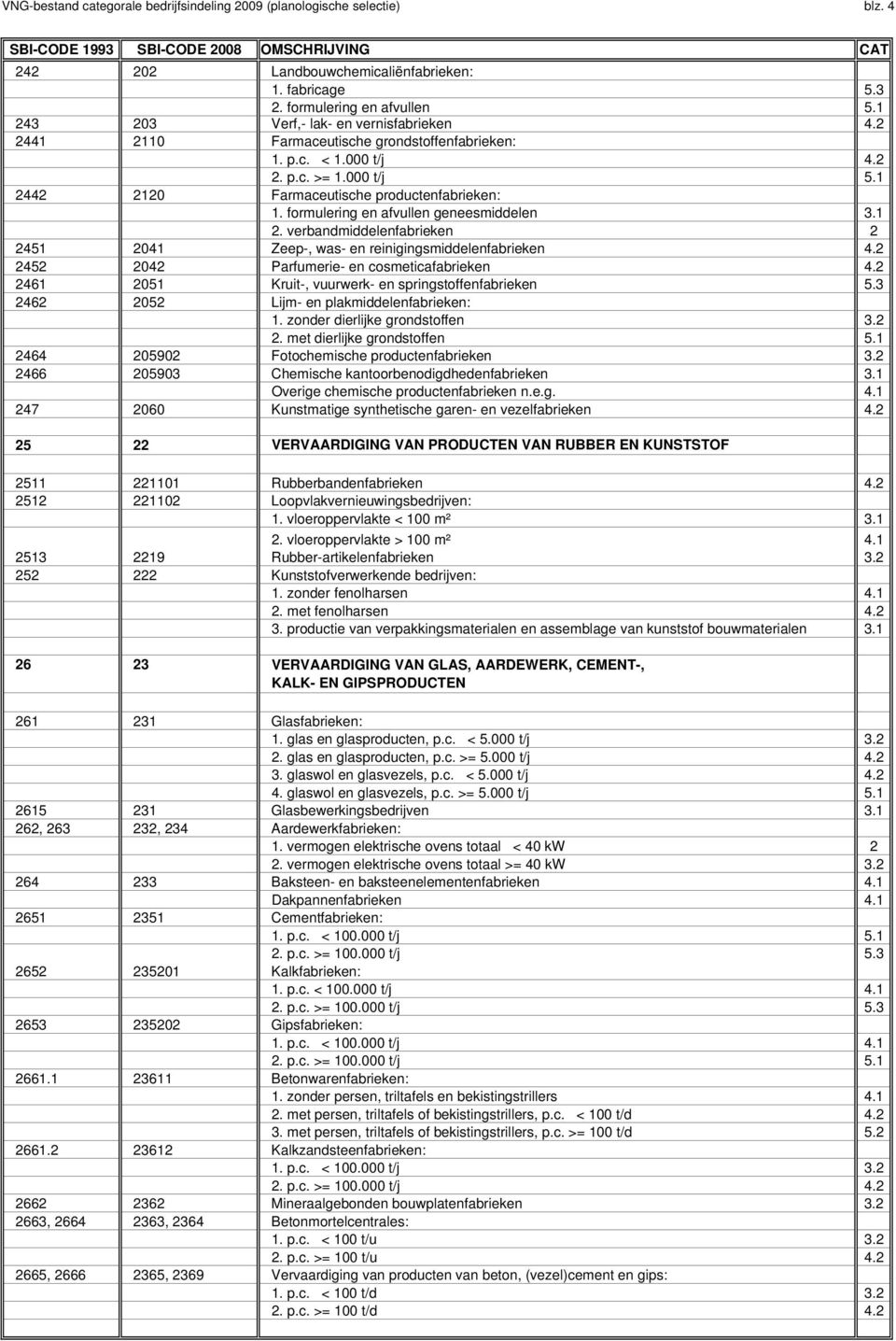 formulering en afvullen geneesmiddelen 3.1 2. verbandmiddelenfabrieken 2 2451 2041 Zeep-, was- en reinigingsmiddelenfabrieken 4.2 2452 2042 Parfumerie- en cosmeticafabrieken 4.