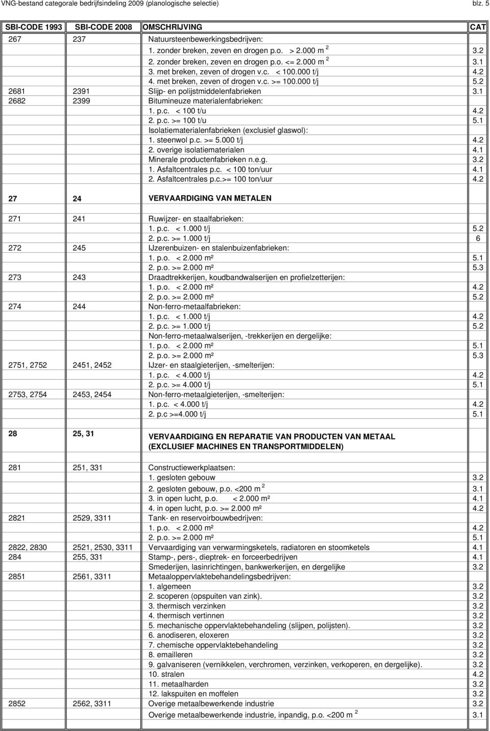 2 2681 2391 Slijp- en polijstmiddelenfabrieken 3.1 2682 2399 Bitumineuze materialenfabrieken: 1. p.c. < 100 t/u 4.2 2. p.c. >= 100 t/u 5.1 Isolatiematerialenfabrieken (exclusief glaswol): 1.
