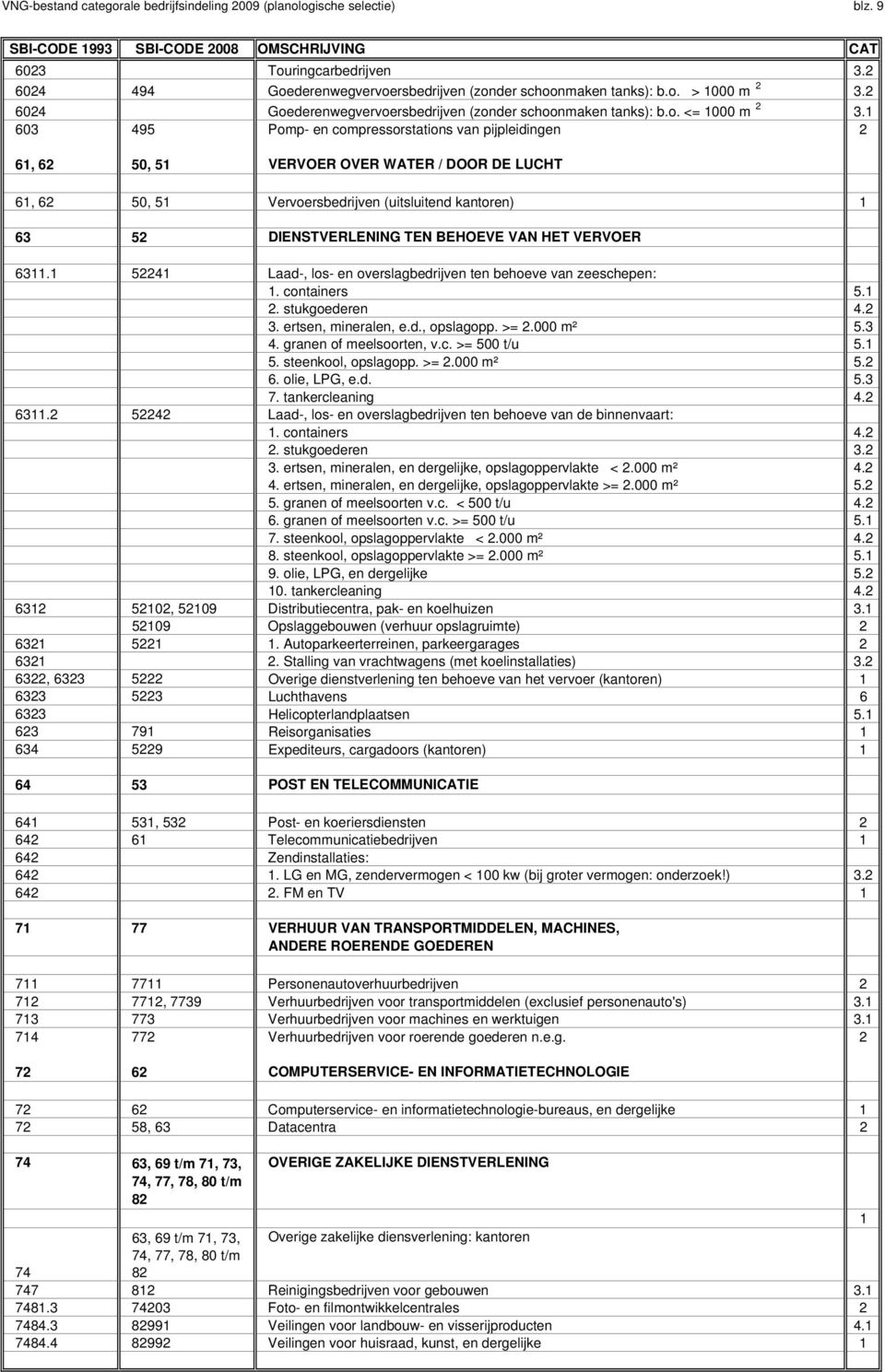 1 603 495 Pomp- en compressorstations van pijpleidingen 2 61, 62 50, 51 VERVOER OVER WATER / DOOR DE LUCHT 61, 62 50, 51 Vervoersbedrijven (uitsluitend kantoren) 1 63 52 DIENSTVERLENING TEN BEHOEVE