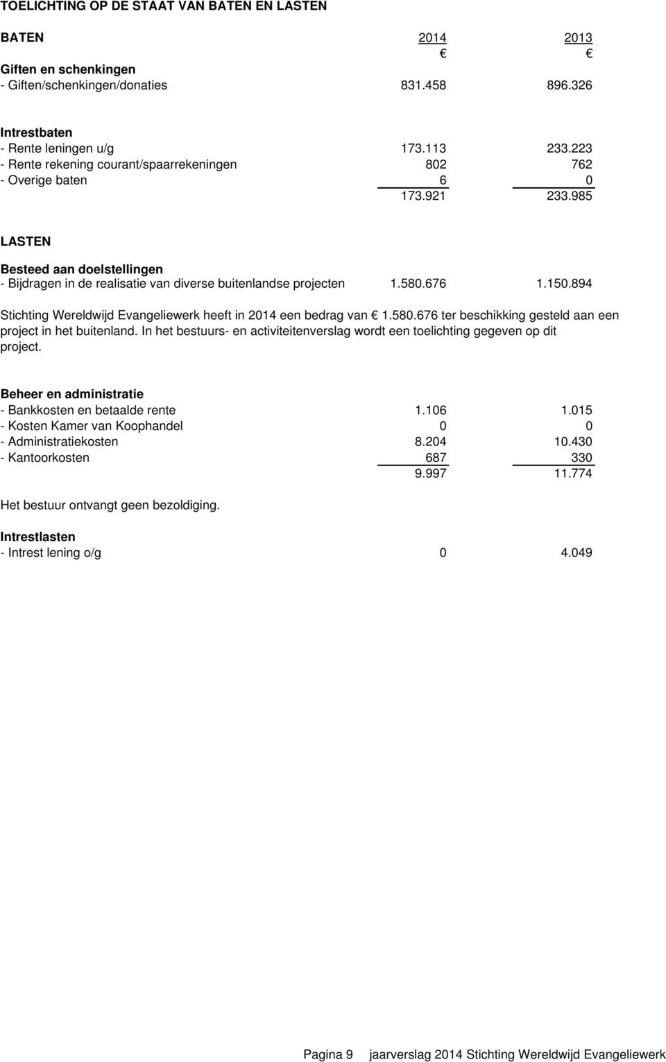 150.894 Stichting Wereldwijd Evangeliewerk heeft in 2014 een bedrag van 1.580.676 ter beschikking gesteld aan een project in het buitenland.