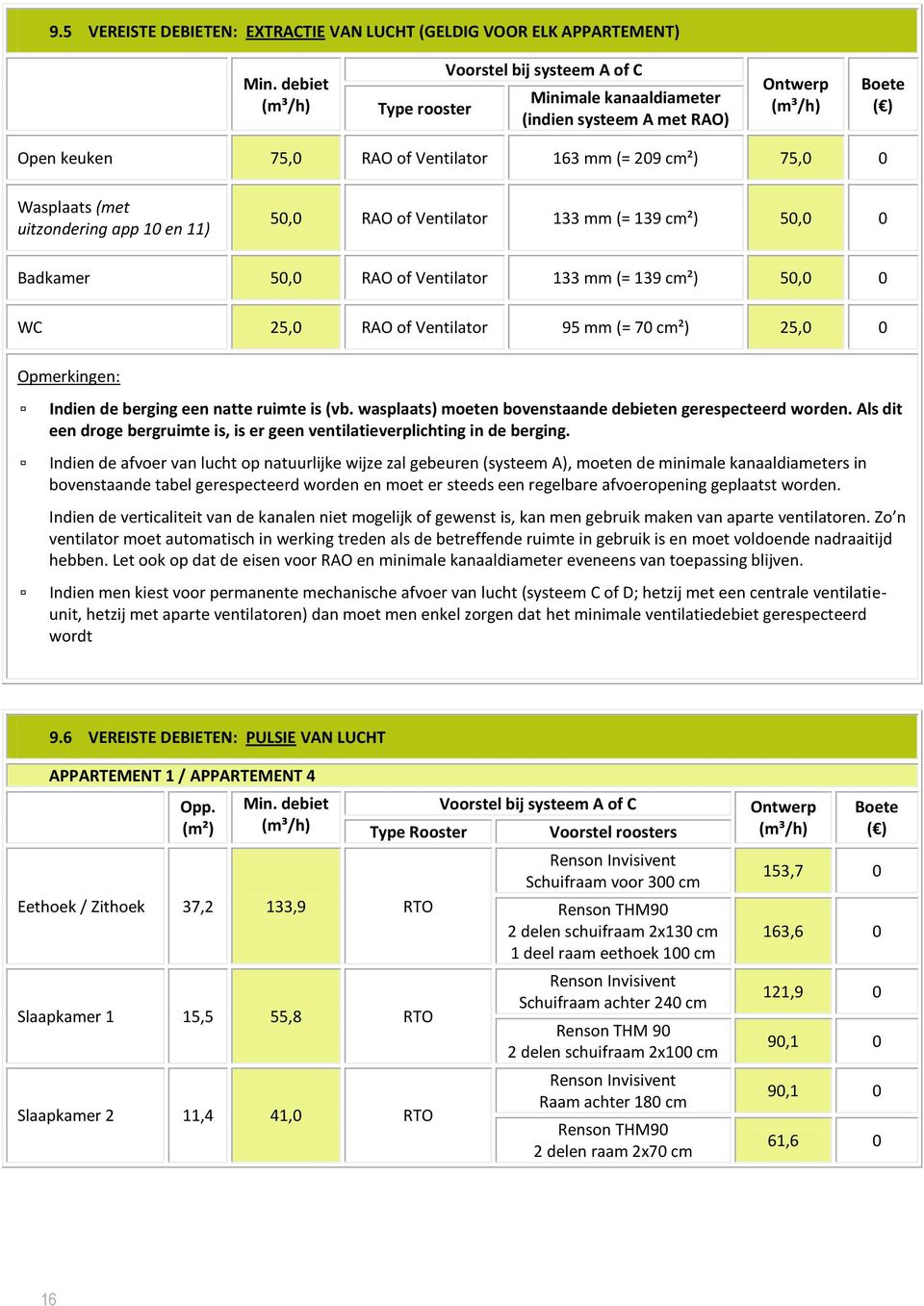 uitzondering app 10 en 11) 50,0 RAO of Ventilator 133 mm (= 139 cm²) 50,0 0 Badkamer 50,0 RAO of Ventilator 133 mm (= 139 cm²) 50,0 0 WC 25,0 RAO of Ventilator 95 mm (= 70 cm²) 25,0 0 Opmerkingen:
