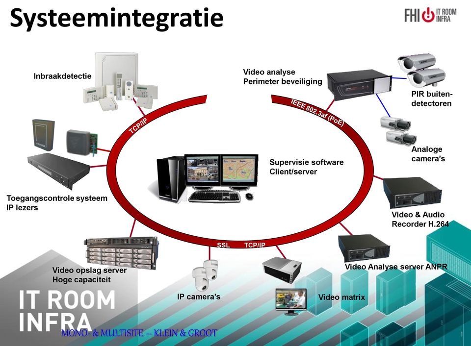 Toegangscontrole systeem IP lezers Video & Audio Recorder H.