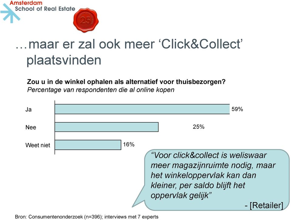 Percentage van respondenten die al online kopen Ja 59% Nee 25% Weet niet 16% Bron: