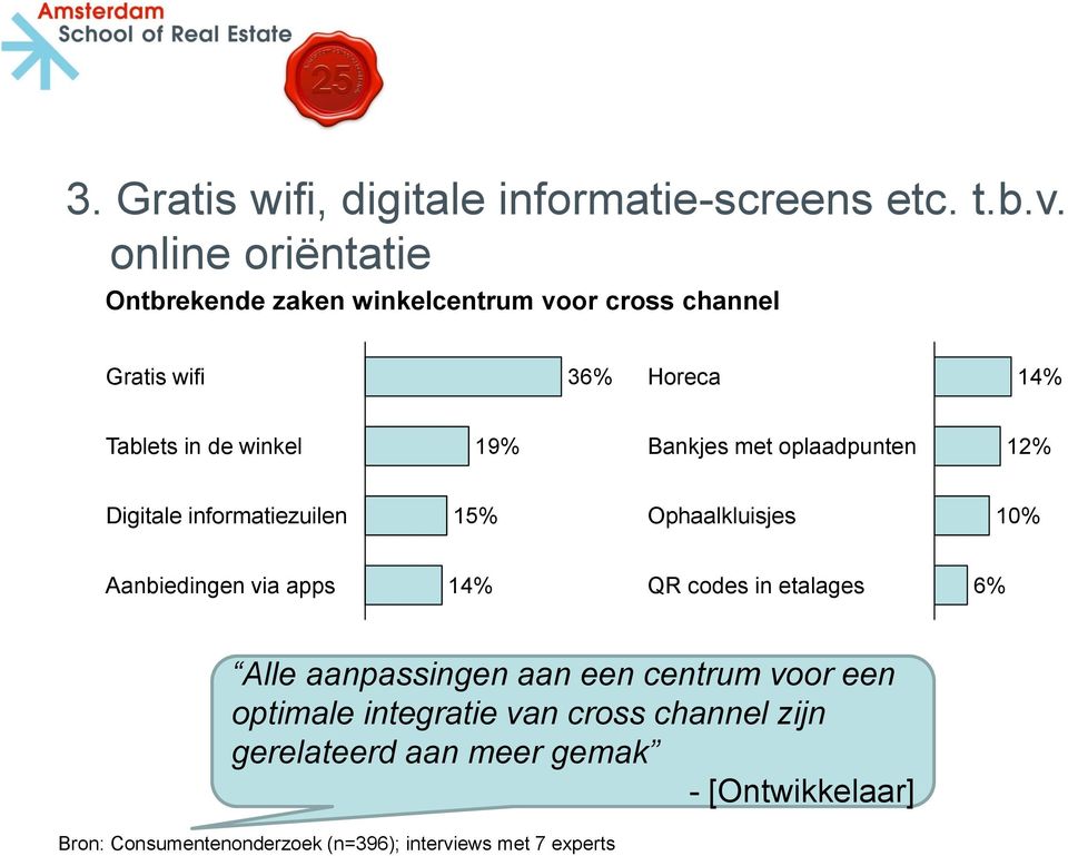 Bankjes met oplaadpunten 12% Digitale informatiezuilen 15% Ophaalkluisjes 10% Aanbiedingen via apps 14% QR codes in