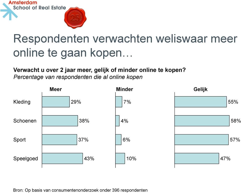 Percentage van respondenten die al online kopen Meer Minder Gelijk Kleding 29% 7%